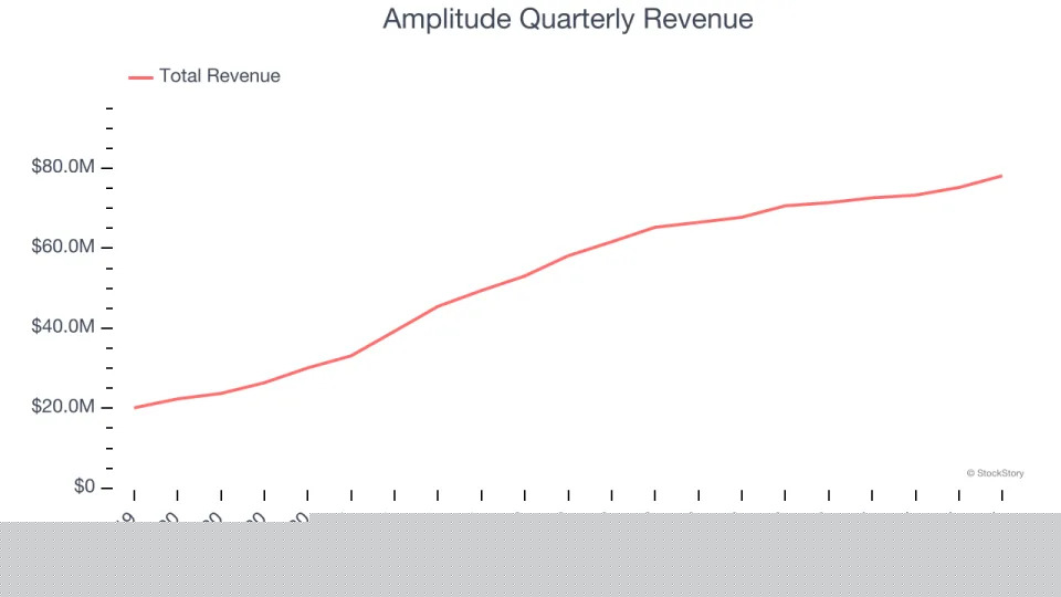 Amplitude (NASDAQ:AMPL) Exceeds Q4 Expectations, Stock Soars
