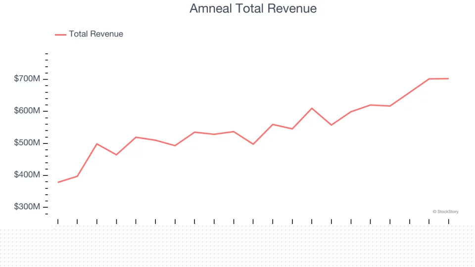 Generic Pharmaceuticals Stocks Q3 Teardown: Amneal (NASDAQ:AMRX) Vs The Rest