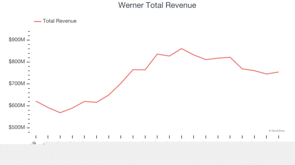 Ground Transportation Stocks Q4 In Review: Werner (NASDAQ:WERN) Vs Peers