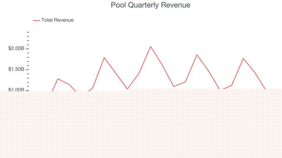 Pool (NASDAQ:POOL) Surprises With Q4 Sales