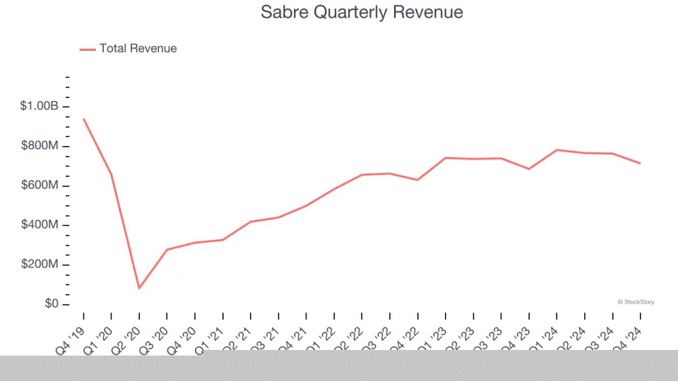 Sabre (NASDAQ:SABR) Posts Q4 Sales In Line With Estimates
