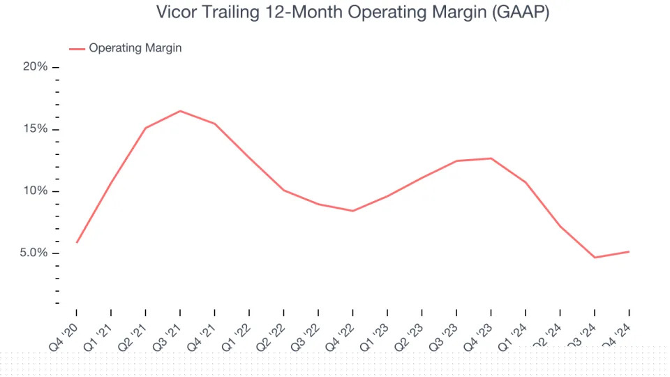 Vicor (NASDAQ:VICR) Reports Strong Q4