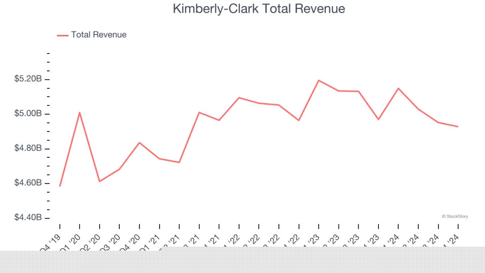Household Products Stocks Q4 Results: Benchmarking Kimberly-Clark (NYSE:KMB)