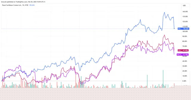 Cruise Stocks Sink as Commerce Secretary Says Firms Will Face US Taxes