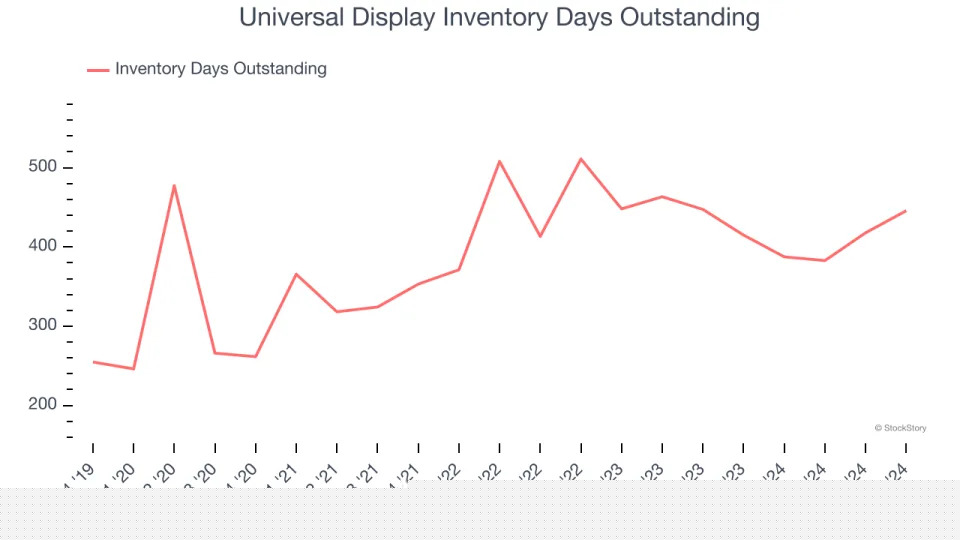 Universal Display (NASDAQ:OLED) Q4: Beats On Revenue But Inventory Levels Increase