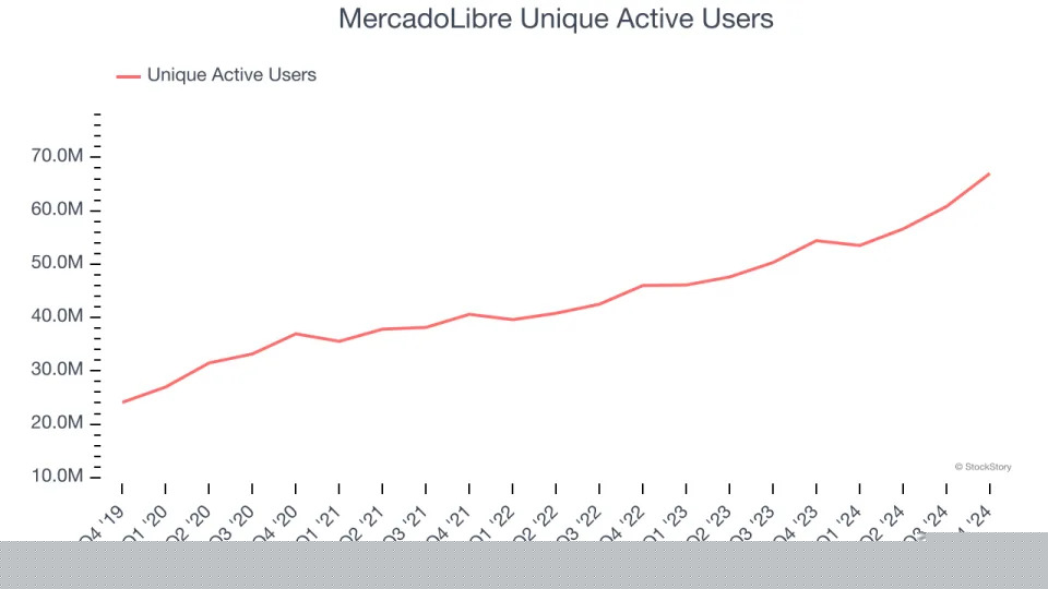 MercadoLibre’s (NASDAQ:MELI) Q4 Sales Top Estimates, Stock Jumps 12.3%