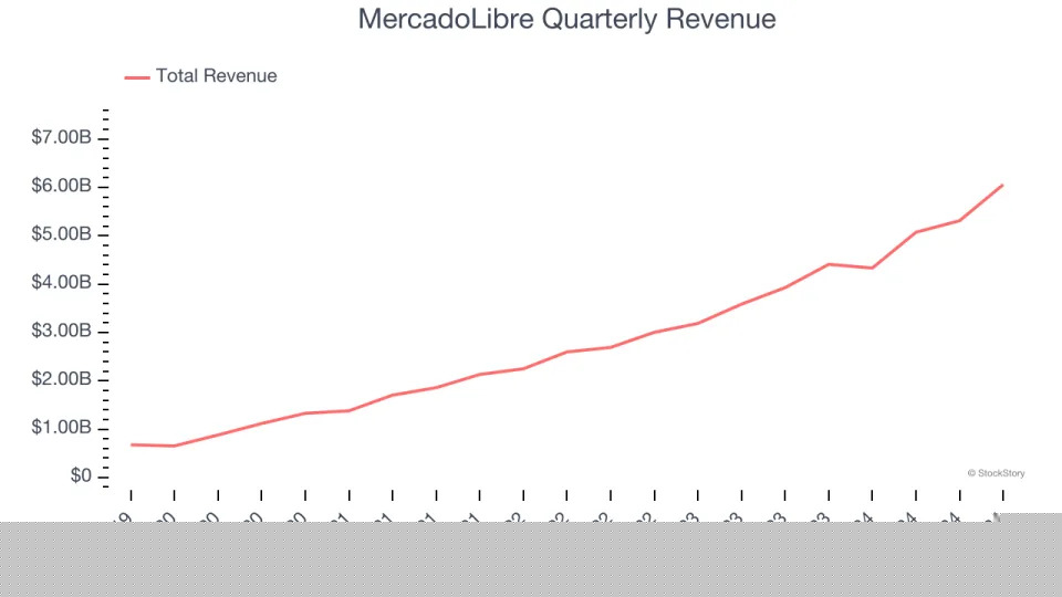 MercadoLibre’s (NASDAQ:MELI) Q4 Sales Top Estimates, Stock Jumps 12.3%