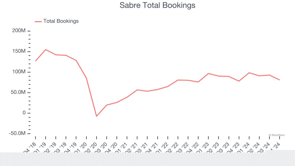 Sabre (NASDAQ:SABR) Posts Q4 Sales In Line With Estimates