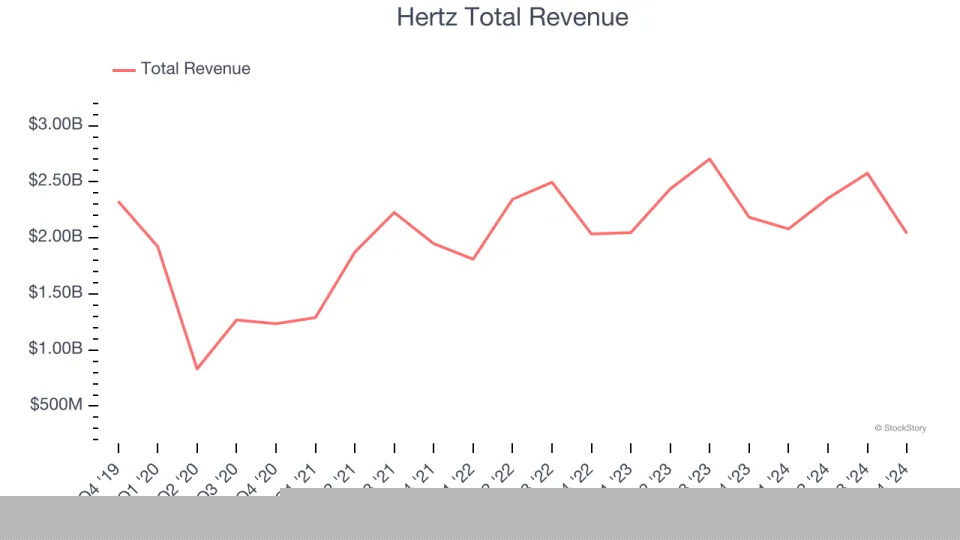 Q4 Rundown: Hertz (NASDAQ:HTZ) Vs Other Ground Transportation Stocks