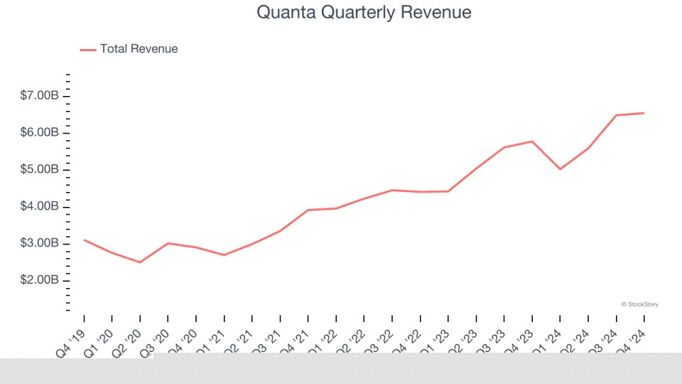 Quanta (NYSE:PWR) Misses Q4 Revenue Estimates, But Stock Soars 8.6%
