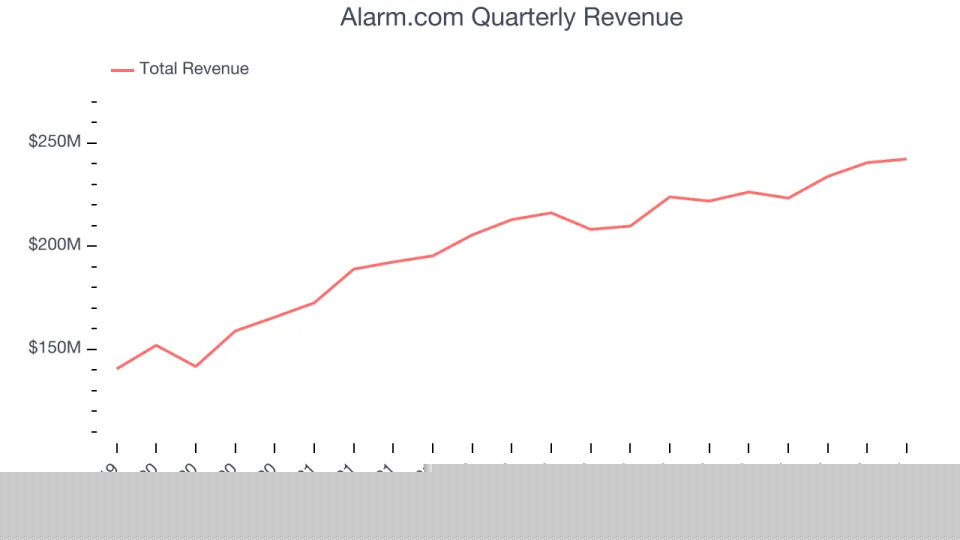 Alarm.com (NASDAQ:ALRM) Beats Q4 Sales Targets