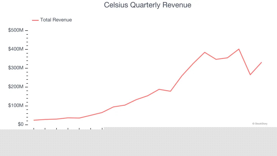 Celsius (NASDAQ:CELH) Exceeds Q4 Expectations, Stock Jumps 23.8%