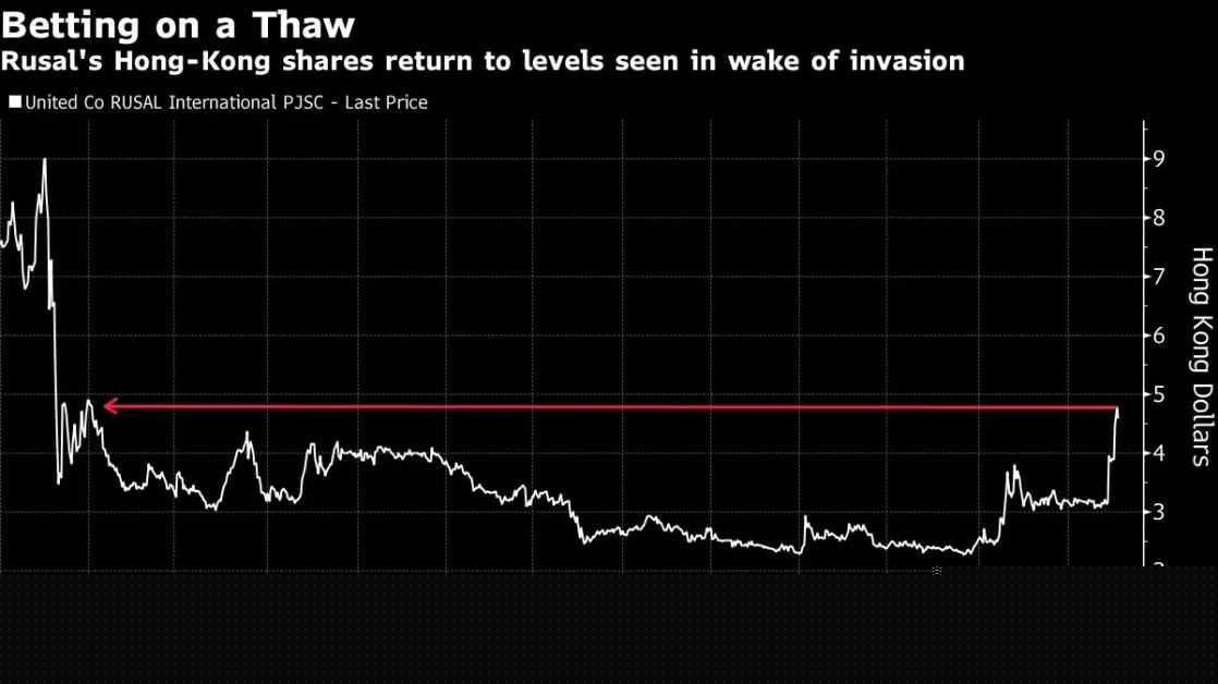Rusal Stock Trading Surges 15-Fold on Bets of Russia Reopening