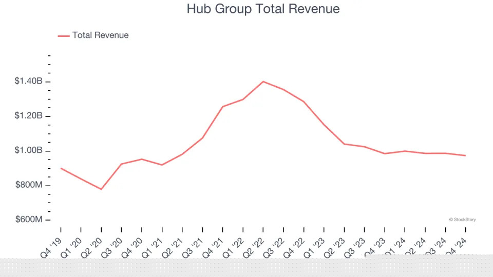 Air Freight and Logistics Stocks Q4 Highlights: Hub Group (NASDAQ:HUBG)