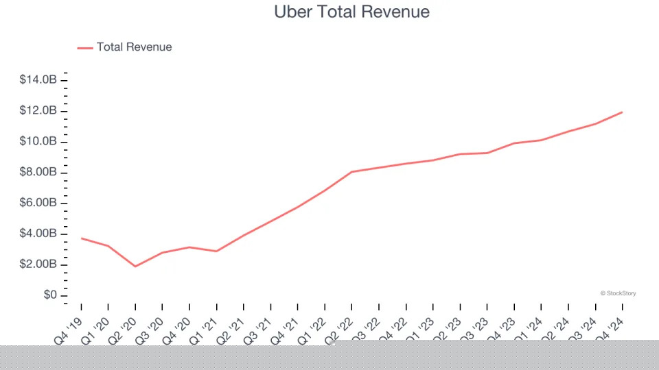 A Look Back at Gig Economy Stocks’ Q4 Earnings: Uber (NYSE:UBER) Vs The Rest Of The Pack
