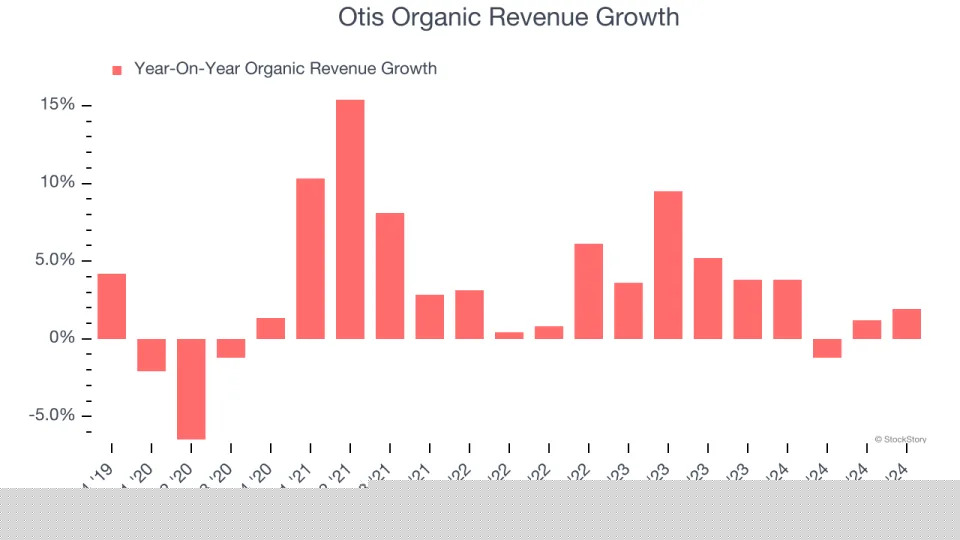 3 Reasons to Avoid OTIS and 1 Stock to Buy Instead