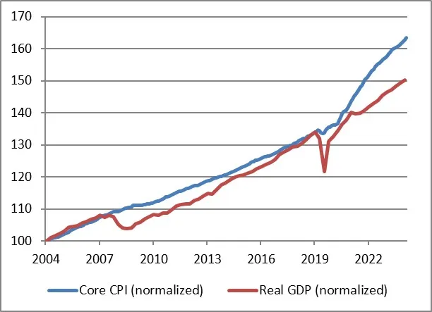 Does Economic Growth Cause Inflation? Well, Not So Fast