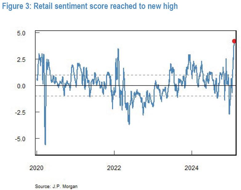 Is Retail Exuberance Setting Market Up for a Correction?