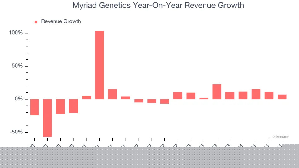 Myriad Genetics (NASDAQ:MYGN) Misses Q4 Sales Targets, Stock Drops