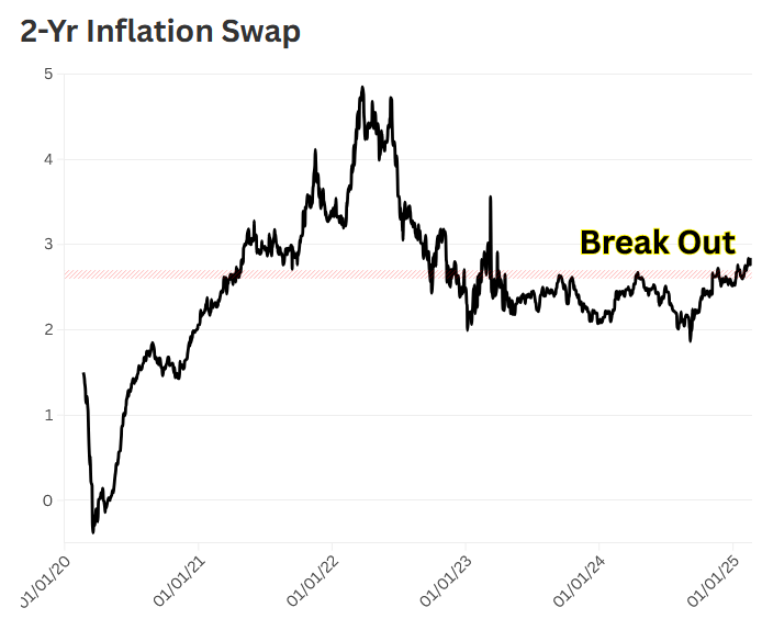 Inflation Expectations Becoming Unanchored Again Ahead of All-Important PCE Report  