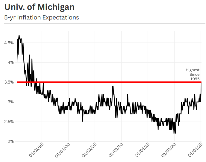 Inflation Expectations Becoming Unanchored Again Ahead of All-Important PCE Report