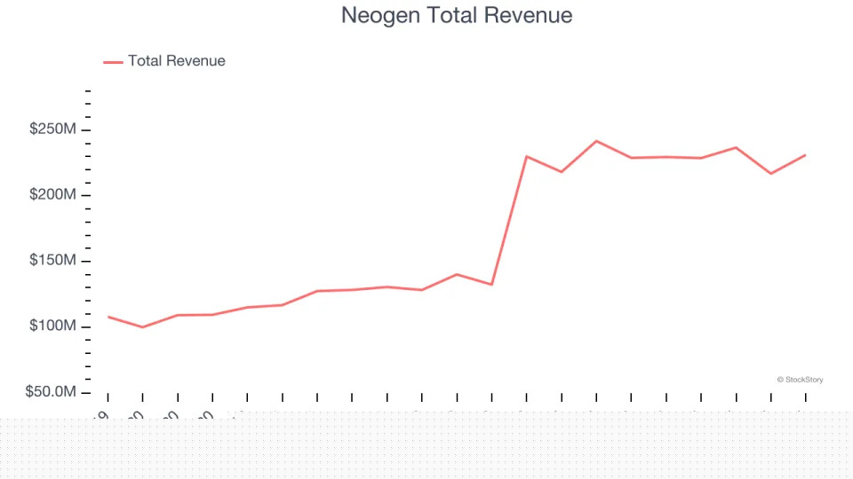 Q4 Earnings Highs And Lows: Neogen (NASDAQ:NEOG) Vs The Rest Of The Medical Devices & Supplies - Diversified Stocks