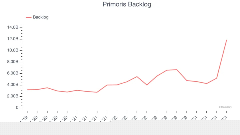 Primoris (NYSE:PRIM) Reports Bullish Q4, Stock Soars