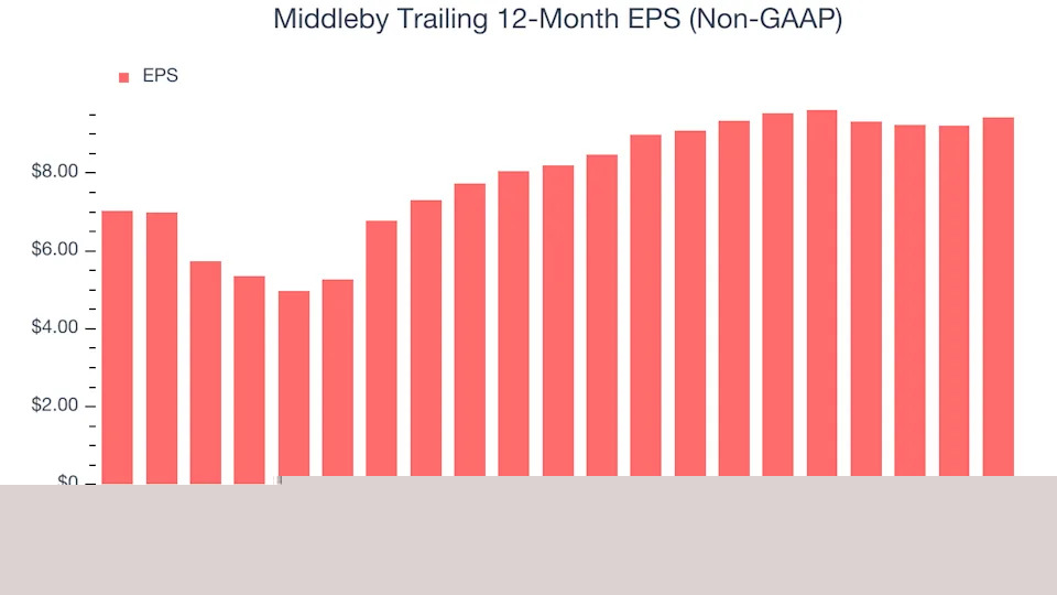 Middleby (NASDAQ:MIDD) Exceeds Q4 Expectations