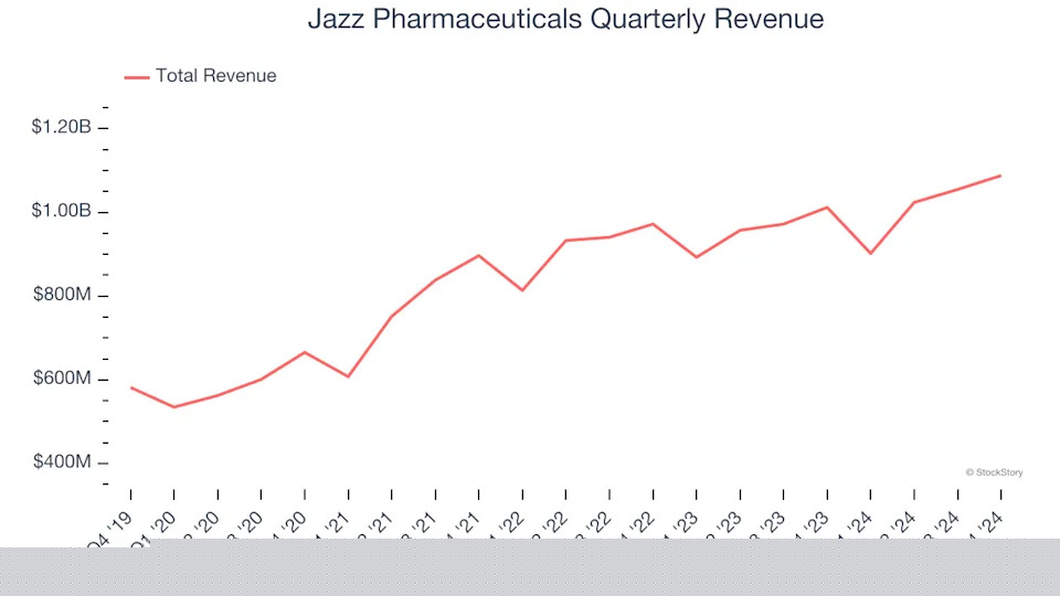 Jazz Pharmaceuticals (NASDAQ:JAZZ) Surprises With Q4 Sales