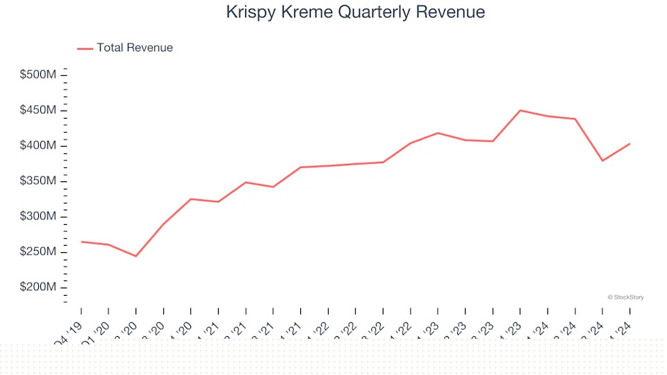 Krispy Kreme (NASDAQ:DNUT) Misses Q4 Revenue Estimates, Stock Drops
