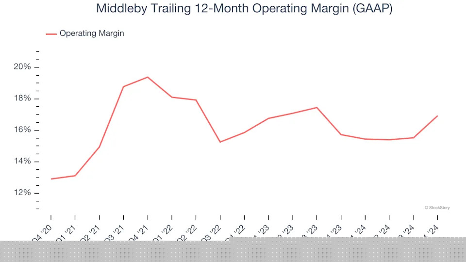 Middleby (NASDAQ:MIDD) Exceeds Q4 Expectations