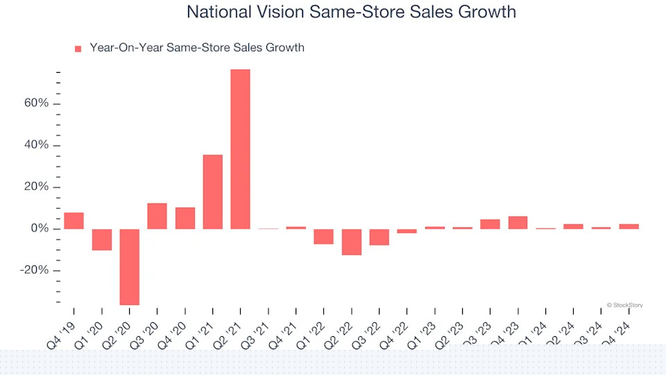 National Vision (NASDAQ:EYE) Posts Better-Than-Expected Sales In Q4, Stock Jumps 17.9%