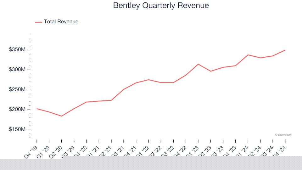 Bentley (NASDAQ:BSY) Posts Q4 Sales In Line With Estimates, Guides For 9% Growth Next Year