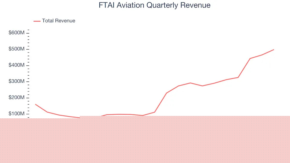 FTAI Aviation (NASDAQ:FTAI) Beats Q4 Sales Targets