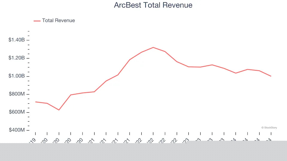 Ground Transportation Stocks Q4 In Review: ArcBest (NASDAQ:ARCB) Vs Peers