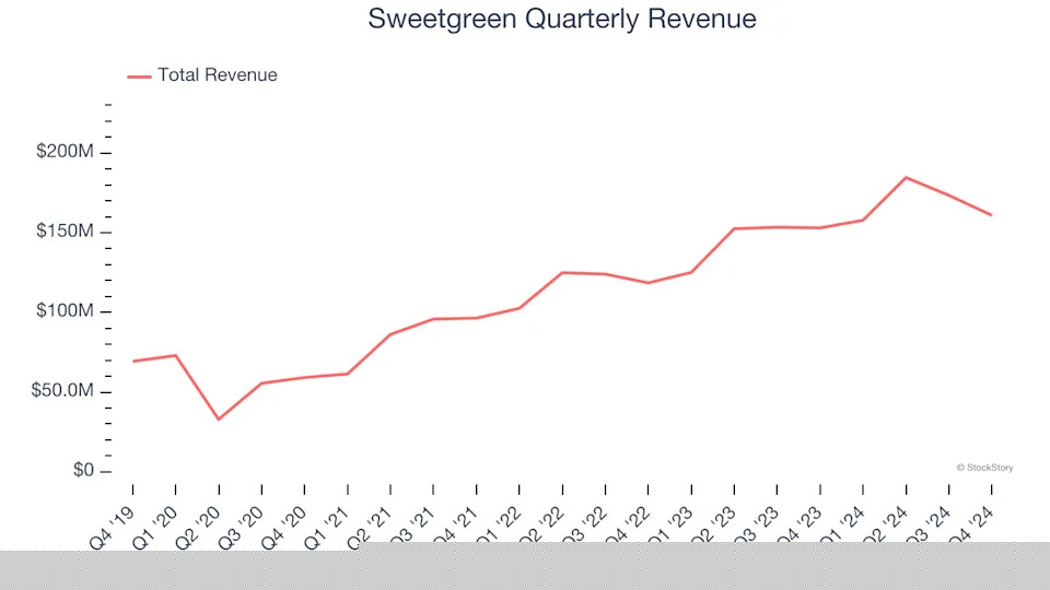 Sweetgreen (NYSE:SG) Posts Q4 Sales In Line With Estimates But Stock Drops 16.1%
