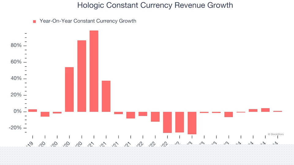 3 Reasons to Sell HOLX and 1 Stock to Buy Instead