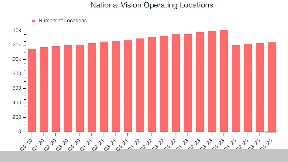 National Vision (NASDAQ:EYE) Posts Better-Than-Expected Sales In Q4, Stock Jumps 17.9%