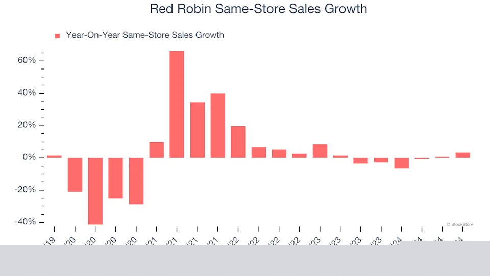 Red Robin (NASDAQ:RRGB) Reports Q4 In Line With Expectations, Stock Jumps 11.4%