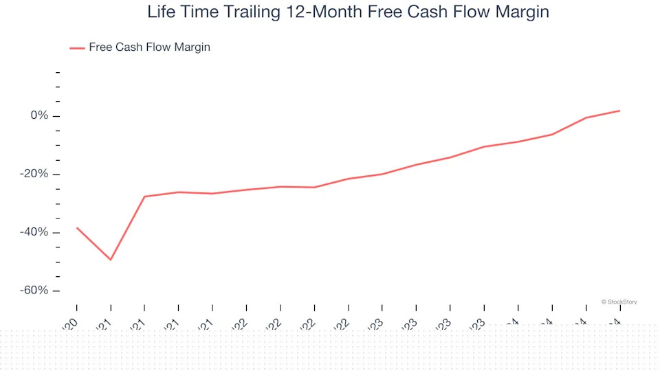 Life Time (NYSE:LTH) Reports Q4 In Line With Expectations, Stock Soars