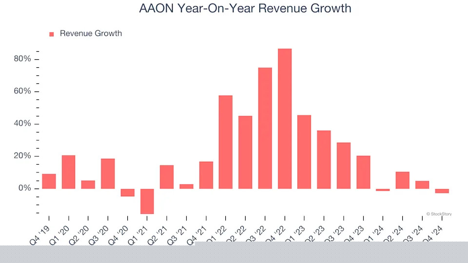AAON (NASDAQ:AAON) Reports Sales Below Analyst Estimates In Q4 Earnings, Stock Drops 10.2%