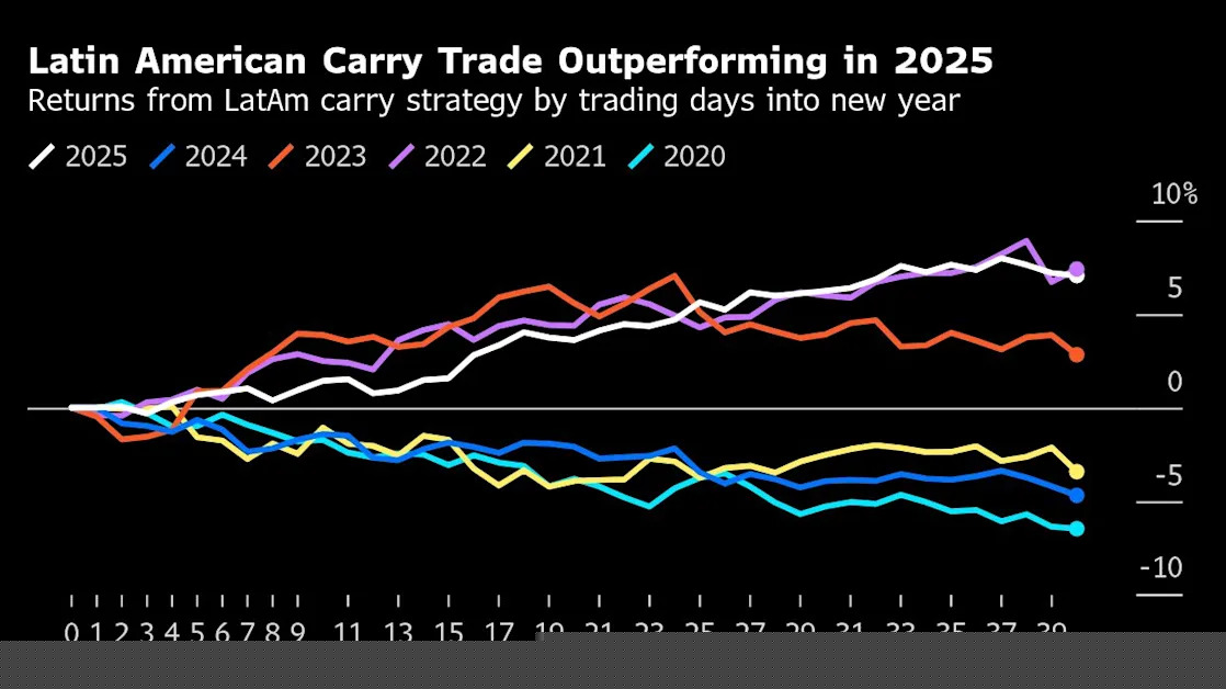 Investors See ‘2017-Like’ Rally in the Making for Emerging-Market Currencies