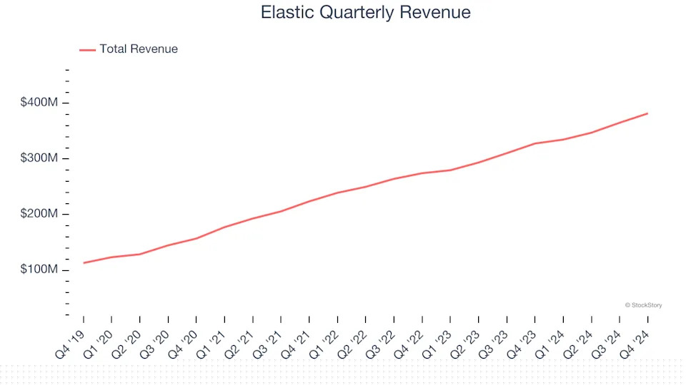 Elastic (NYSE:ESTC) Beats Q4 Sales Targets, Stock Jumps 17.5%