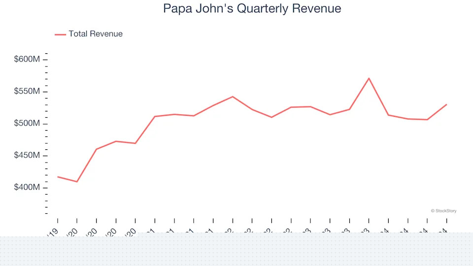 Papa John’s (NASDAQ:PZZA) Q4: Beats On Revenue, Stock Soars