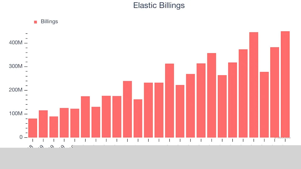 Elastic (NYSE:ESTC) Beats Q4 Sales Targets, Stock Jumps 17.5%