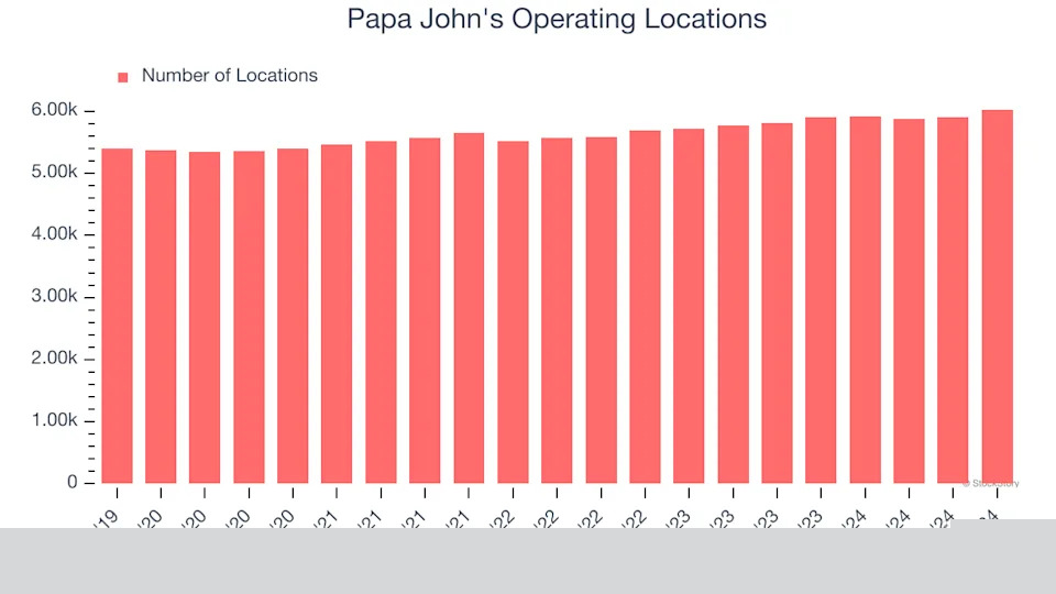 Papa John’s (NASDAQ:PZZA) Q4: Beats On Revenue, Stock Soars