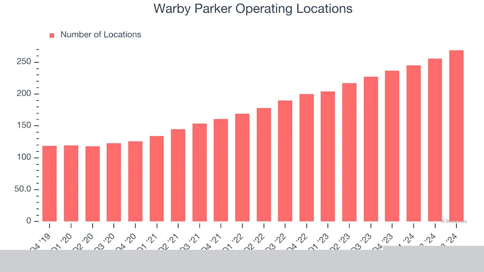 Warby Parker’s (NYSE:WRBY) Q4 Sales Beat Estimates, Stock Soars