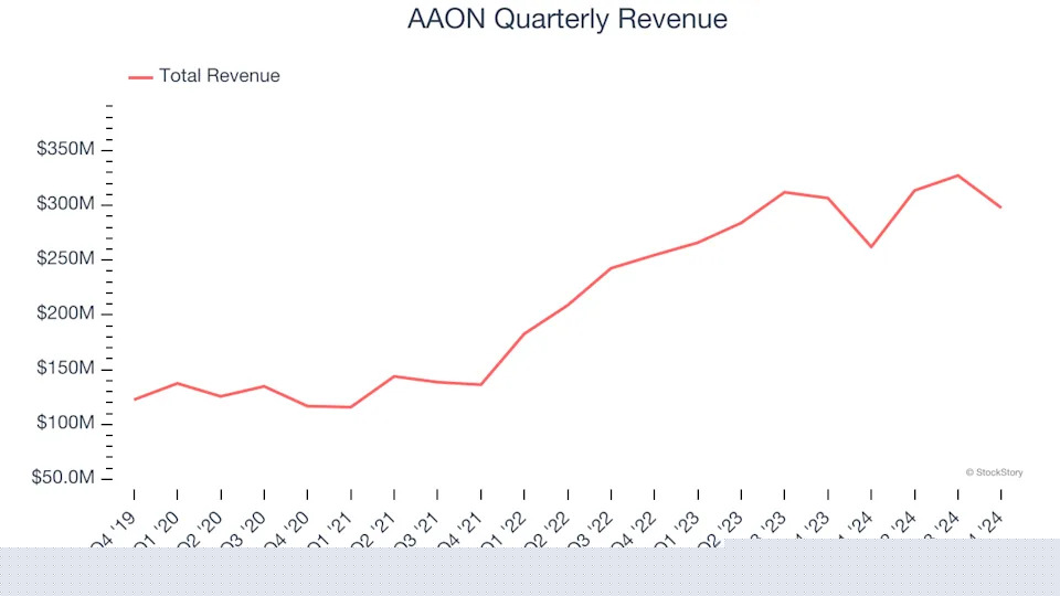 AAON (NASDAQ:AAON) Reports Sales Below Analyst Estimates In Q4 Earnings, Stock Drops 10.2%