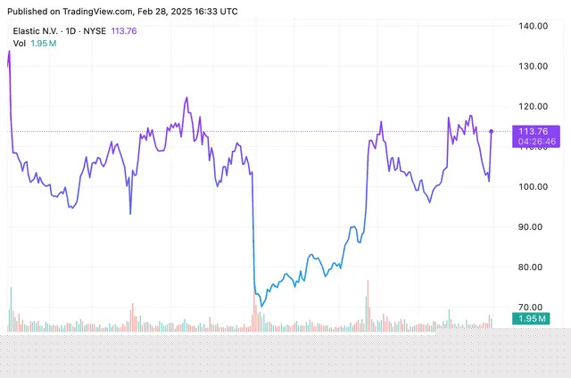 Elastic Stock Surges on Strong Earnings, Outlook Amid AI Boom