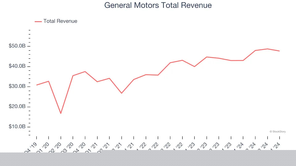 Q4 Earnings Highlights: General Motors (NYSE:GM) Vs The Rest Of The Automobile Manufacturing Stocks